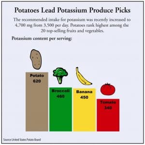 Potassium Rich Foods - Potatoes