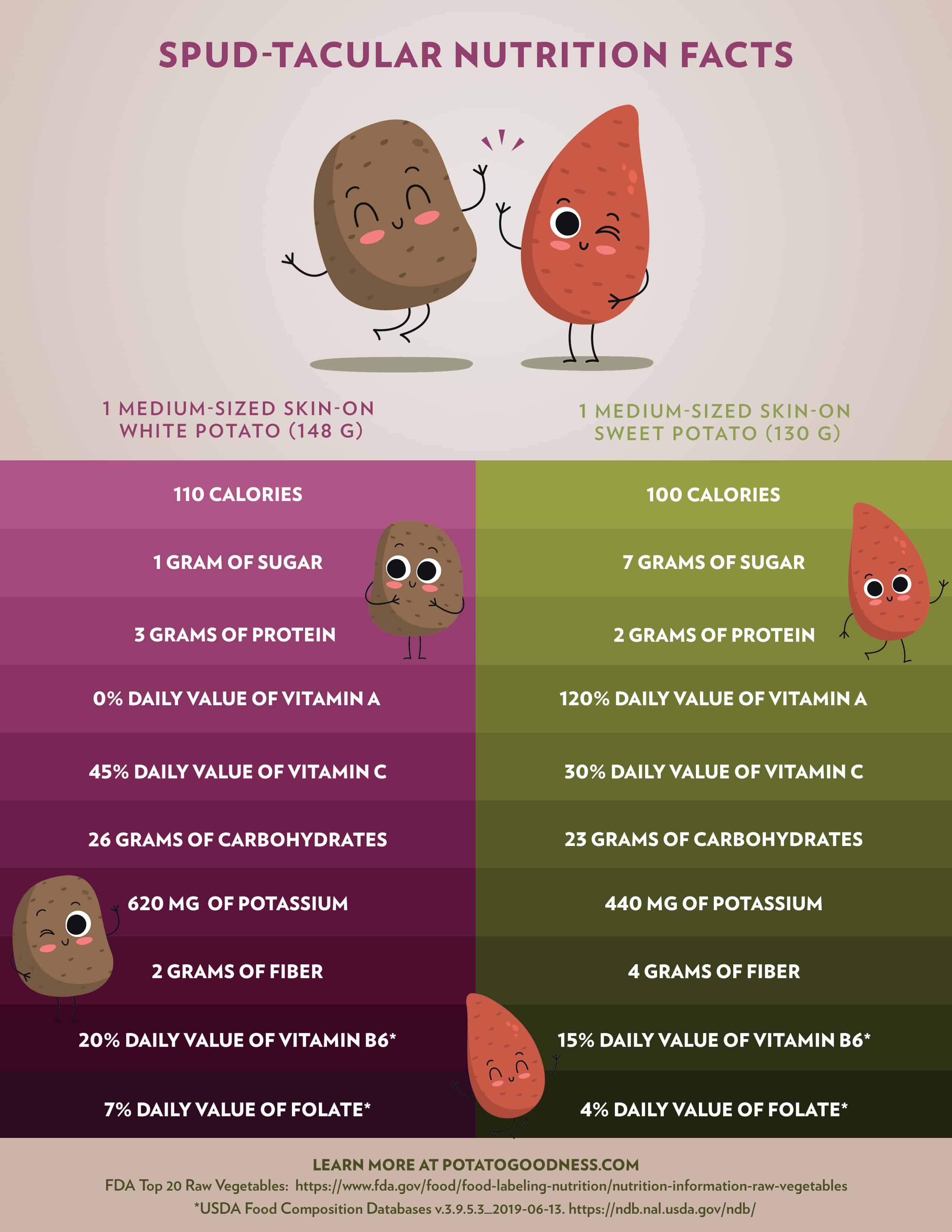 https://www.potatogoodness.com/wp-content/uploads/2019/10/White-Potato-vs.-Sweet-Potato-Nutrition-Facts-1.jpg